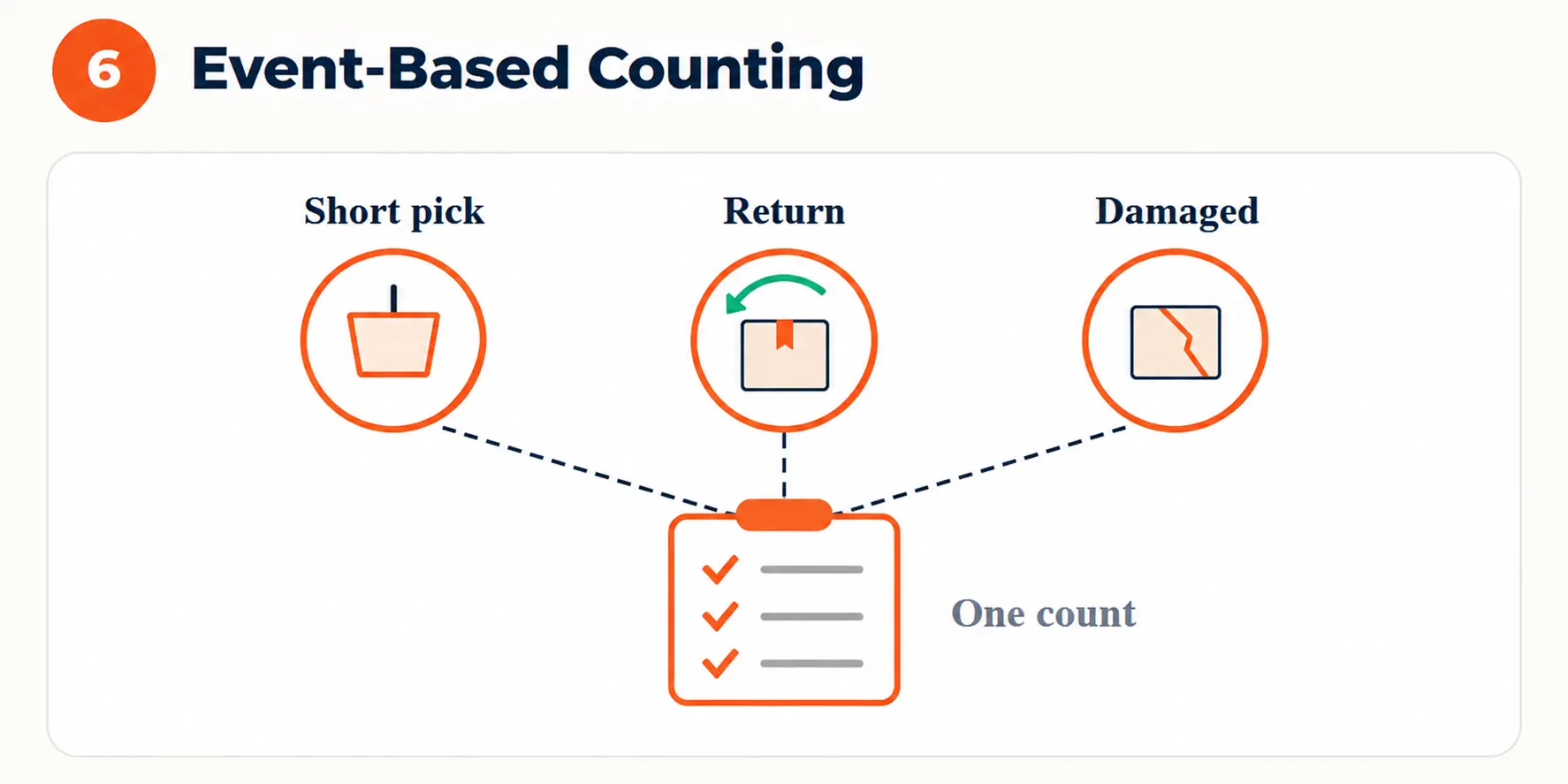 Event-Based Counting diagram