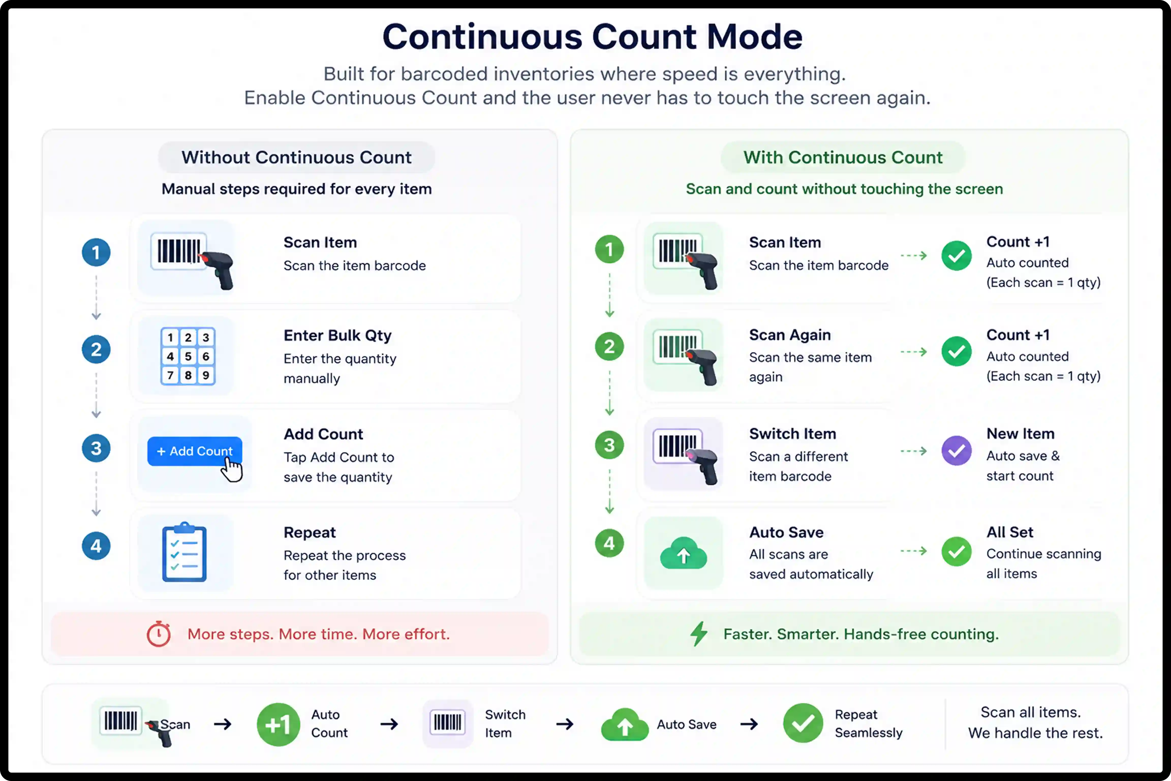 Continuous Count Mode for Barcode Audits Continuous count mode for barcode inventory audits with hands-free scanning workflow