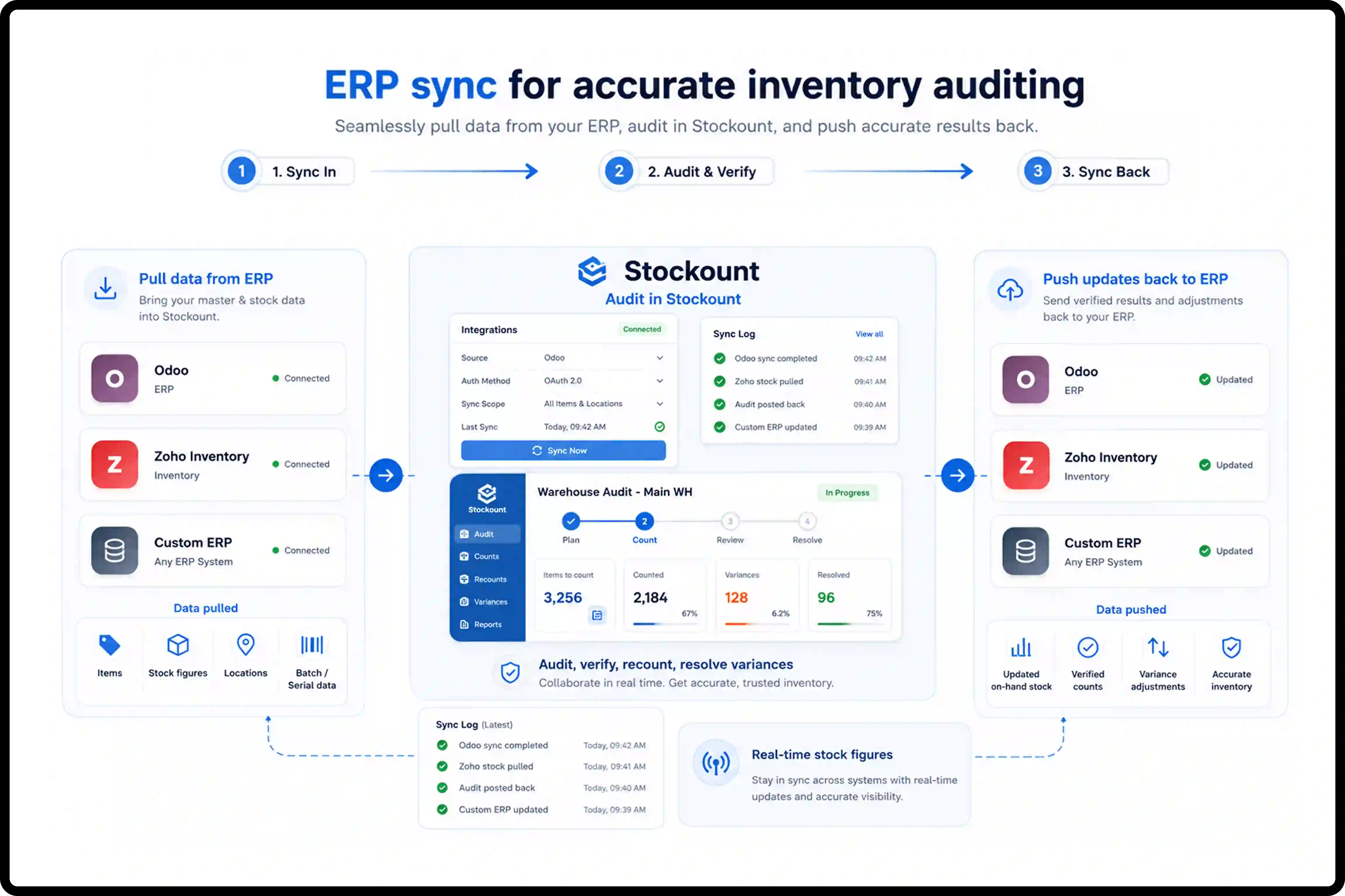 ERP-integrated inventory audit workflow connecting Odoo, Zoho Inventory, and custom ERP systems for stock verification, variance resolution, and inventory synchronization.