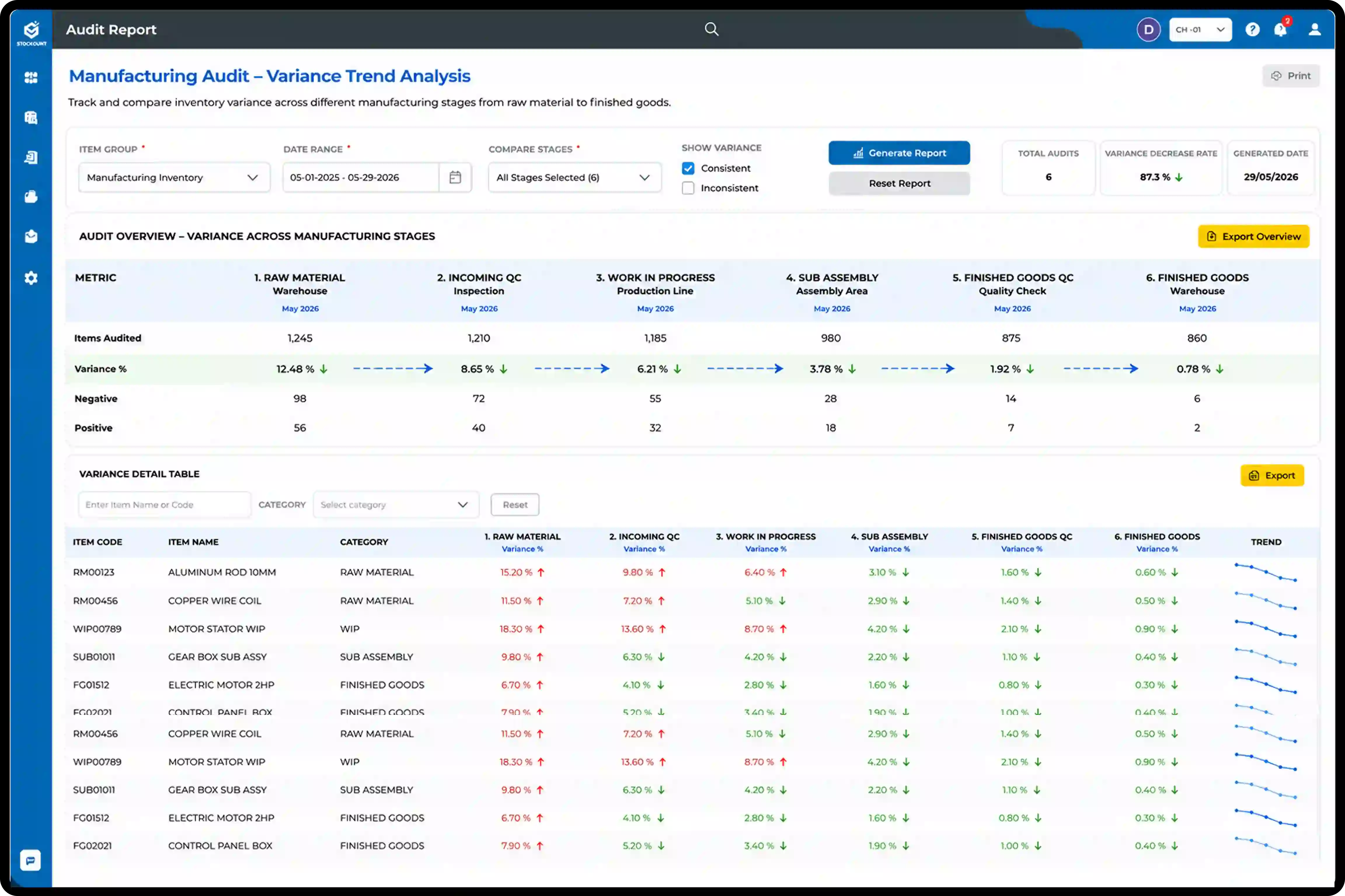 Manufacturing audit report dashboard showing inventory variance trends across raw materials, work in progress, sub-assembly, quality control, and finished goods stages.