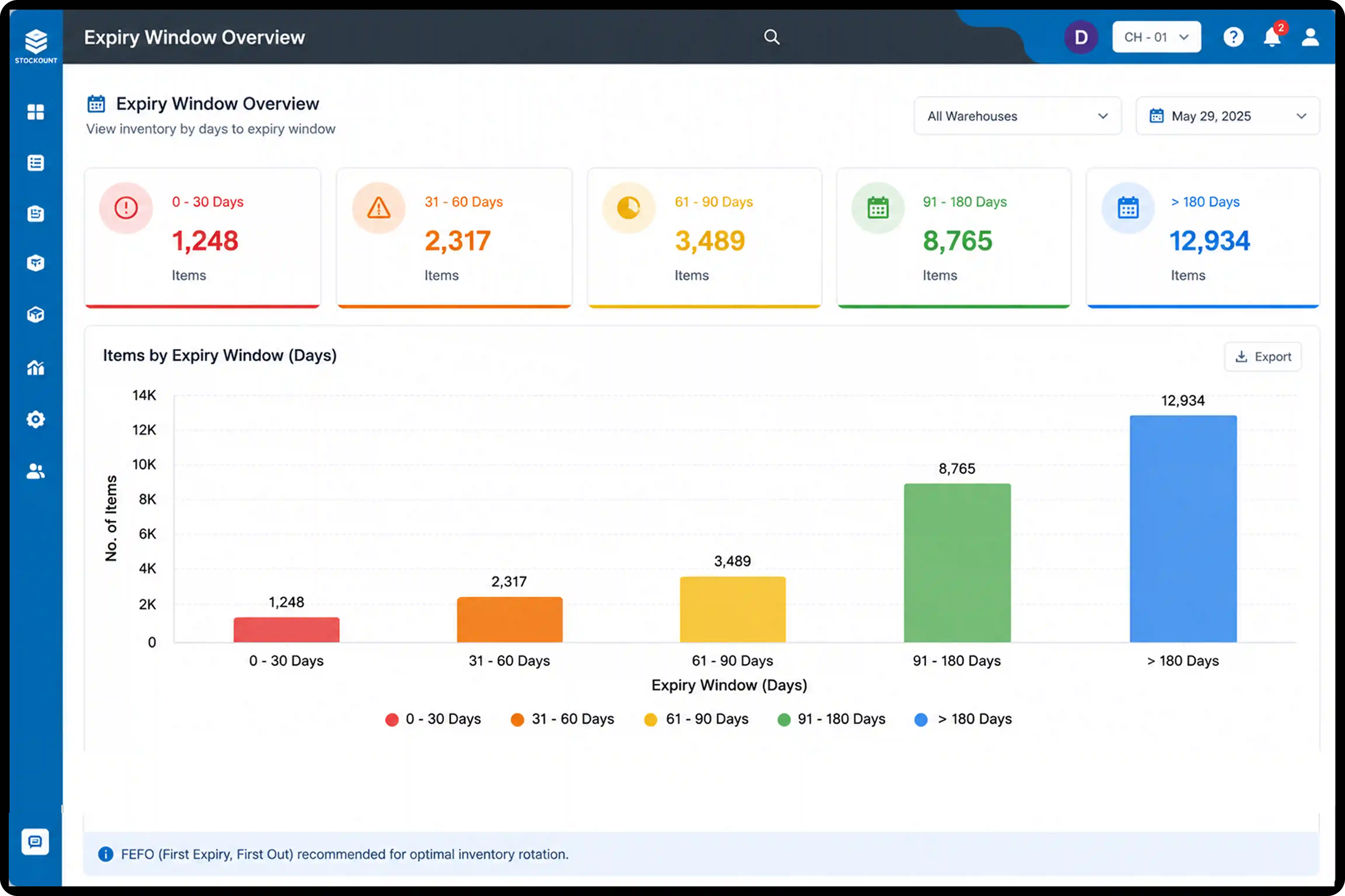 Stockount expiry window overview dashboard showing inventory items categorized by expiration periods including 0-30 days, 31-60 days, 61-90 days, 91-180 days, and over 180 days for effective inventory management.