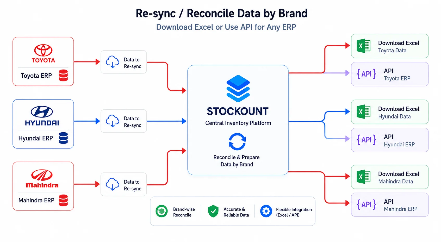 Centralized Inventory Management Platform Stockount central inventory platform integrating inventory data from Toyota, Hyundai, and Mahindra ERP systems into a single inventory management solution.