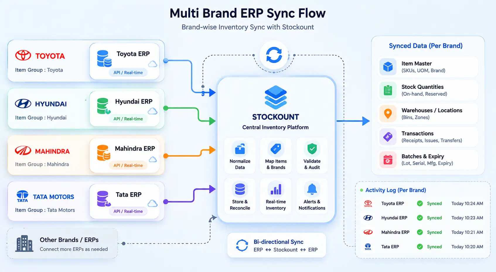 Multi Brand ERP Inventory Synchronization Diagram showing Stockount syncing inventory data from multiple ERP systems including Toyota, Hyundai, Mahindra, and Tata Motors into a centralized inventory platform.