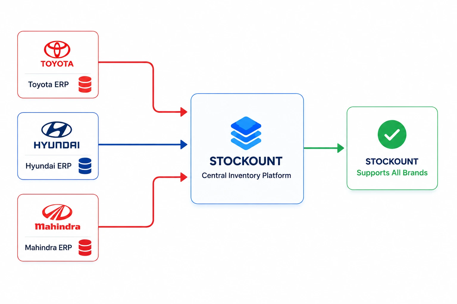 Multi-Brand Inventory Audit Selection Inventory management interface displaying multiple automotive brands and inventory audit types within Stockount.